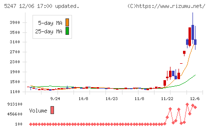 ＢＴＭチャート