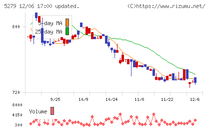 日本興業チャート