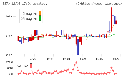 日本フェンオールチャート