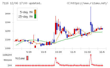 ダイワ通信チャート