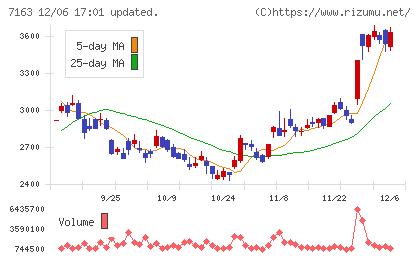 住信ＳＢＩネット銀行チャート