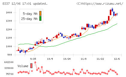 千葉興業銀行チャート