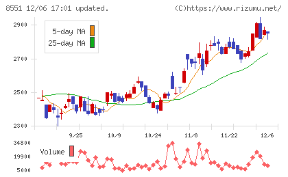 北日本銀行チャート