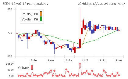 南日本銀行チャート