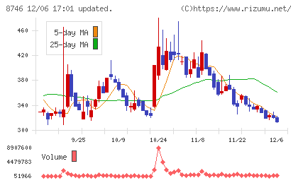 ＵＮＢＡＮＫＥＤチャート