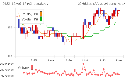 日本電信電話チャート