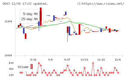 中日本興業チャート