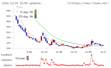 Ｃｈｏｒｄｉａ　Ｔｈｅｒａｐｅｕｔｉｃｓチャート