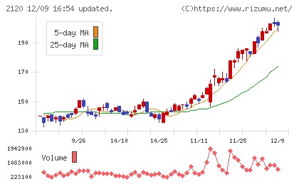 ＬＩＦＵＬＬチャート