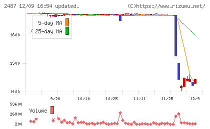 ＣＤＧチャート