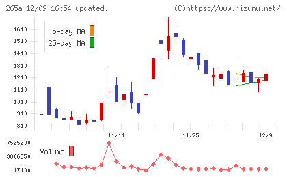 Ｈｍｃｏｍｍチャート