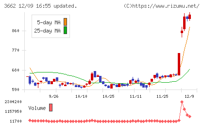 エイチームチャート