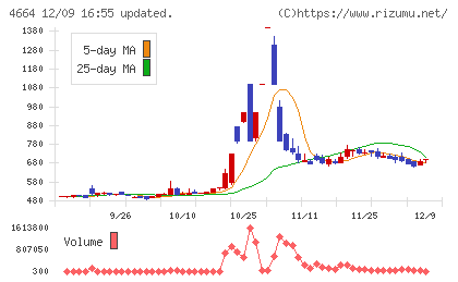 ＲＳＣチャート