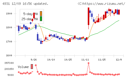 新日本製薬チャート