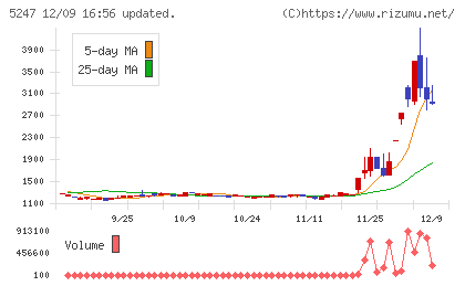 ＢＴＭチャート