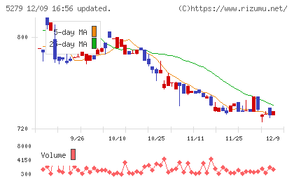 日本興業チャート