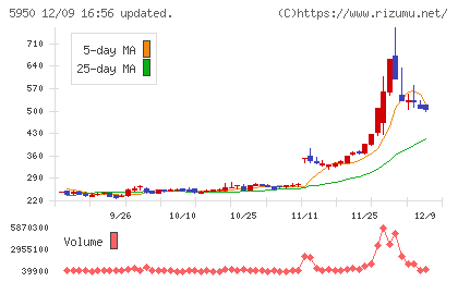 日本パワーファスニングチャート