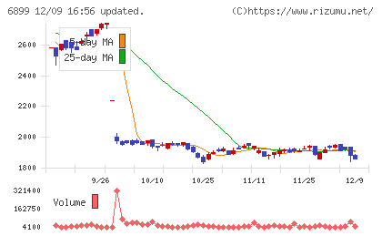 ＡＳＴＩチャート