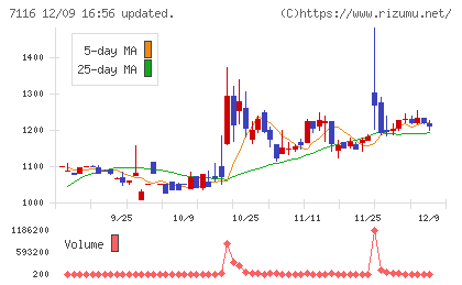 ダイワ通信チャート