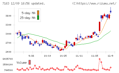 住信ＳＢＩネット銀行チャート