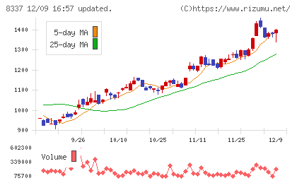 千葉興業銀行チャート