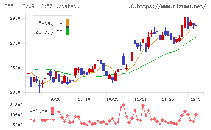 北日本銀行チャート