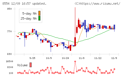 南日本銀行チャート