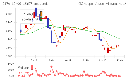 成友興業チャート