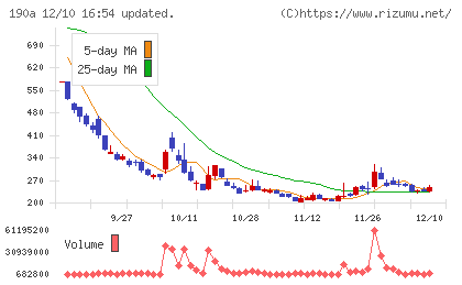 Ｃｈｏｒｄｉａ　Ｔｈｅｒａｐｅｕｔｉｃｓチャート