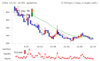 ＰＲＩＳＭ　ＢｉｏＬａｂチャート