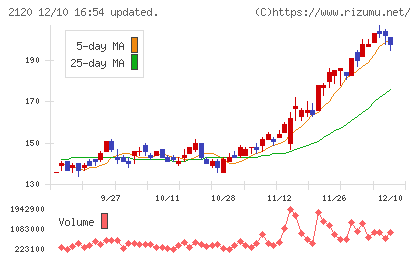 ＬＩＦＵＬＬチャート