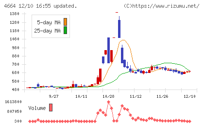 ＲＳＣチャート