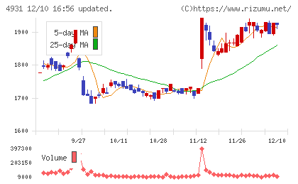 新日本製薬チャート