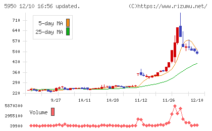 日本パワーファスニングチャート