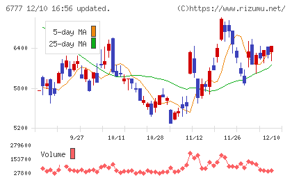 ｓａｎｔｅｃ　Ｈｏｌｄｉｎｇｓチャート