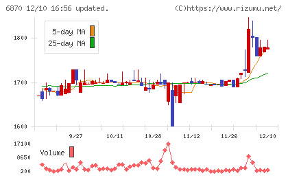 日本フェンオールチャート