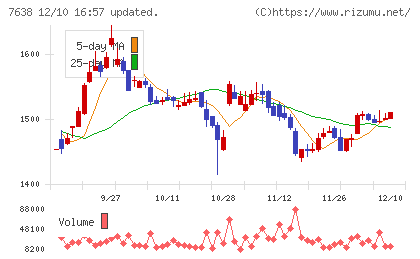 ＮＥＷ　ＡＲＴ　ＨＯＬＤＩＮＧＳチャート