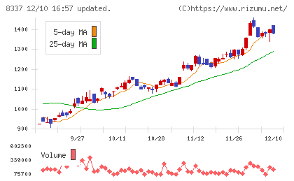 千葉興業銀行チャート