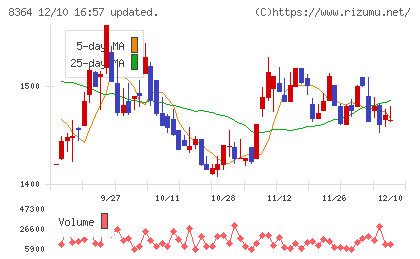 清水銀行チャート