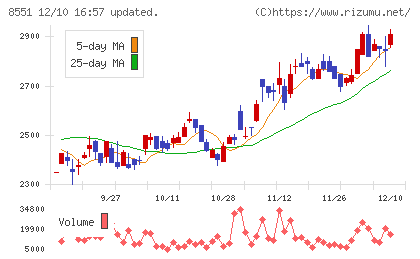 北日本銀行チャート