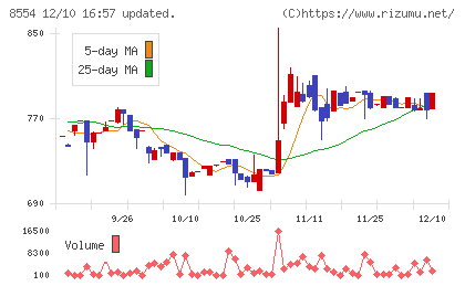 南日本銀行チャート