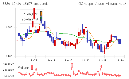 住友不動産チャート