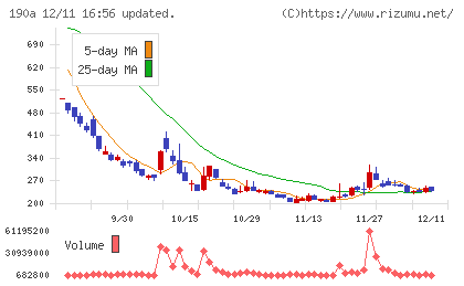 Ｃｈｏｒｄｉａ　Ｔｈｅｒａｐｅｕｔｉｃｓチャート