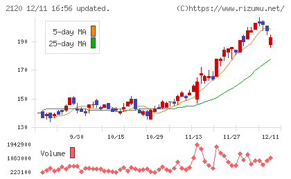 ＬＩＦＵＬＬチャート