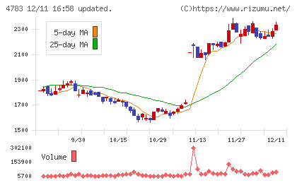 ＮＣＤチャート