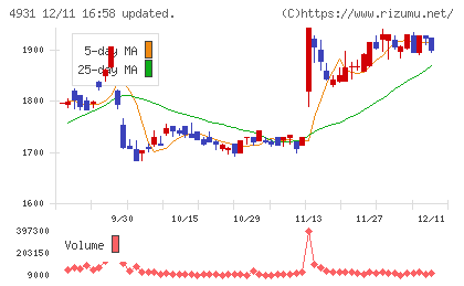 新日本製薬チャート