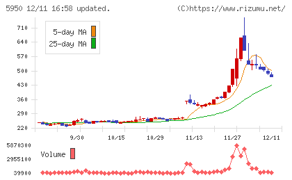 日本パワーファスニングチャート