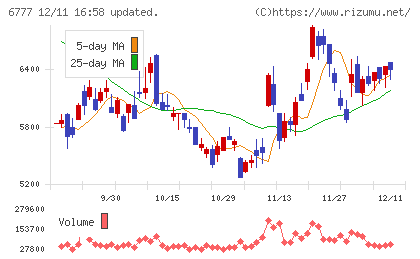 ｓａｎｔｅｃ　Ｈｏｌｄｉｎｇｓチャート