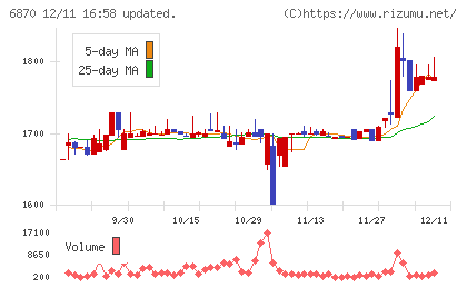 日本フェンオールチャート