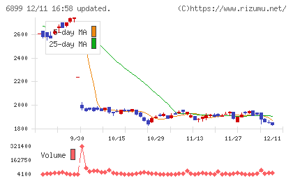 ＡＳＴＩチャート